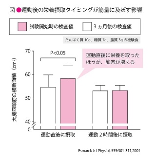 運動後は早めの栄養補給がおすすめ