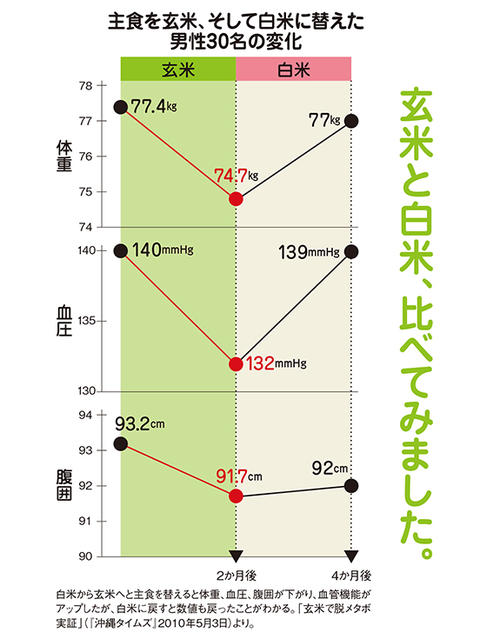 主食を玄米に替えたメタボ男性30名の変化★「チビコト」紹介シリーズ第2弾